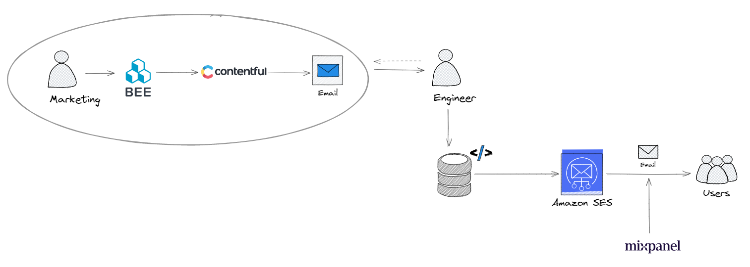 How MailerLite Became The Go-To Choice Over Amazon SES — Learn From Our  Mistakes. | by Luca Dalla Chiara | Startup Stash