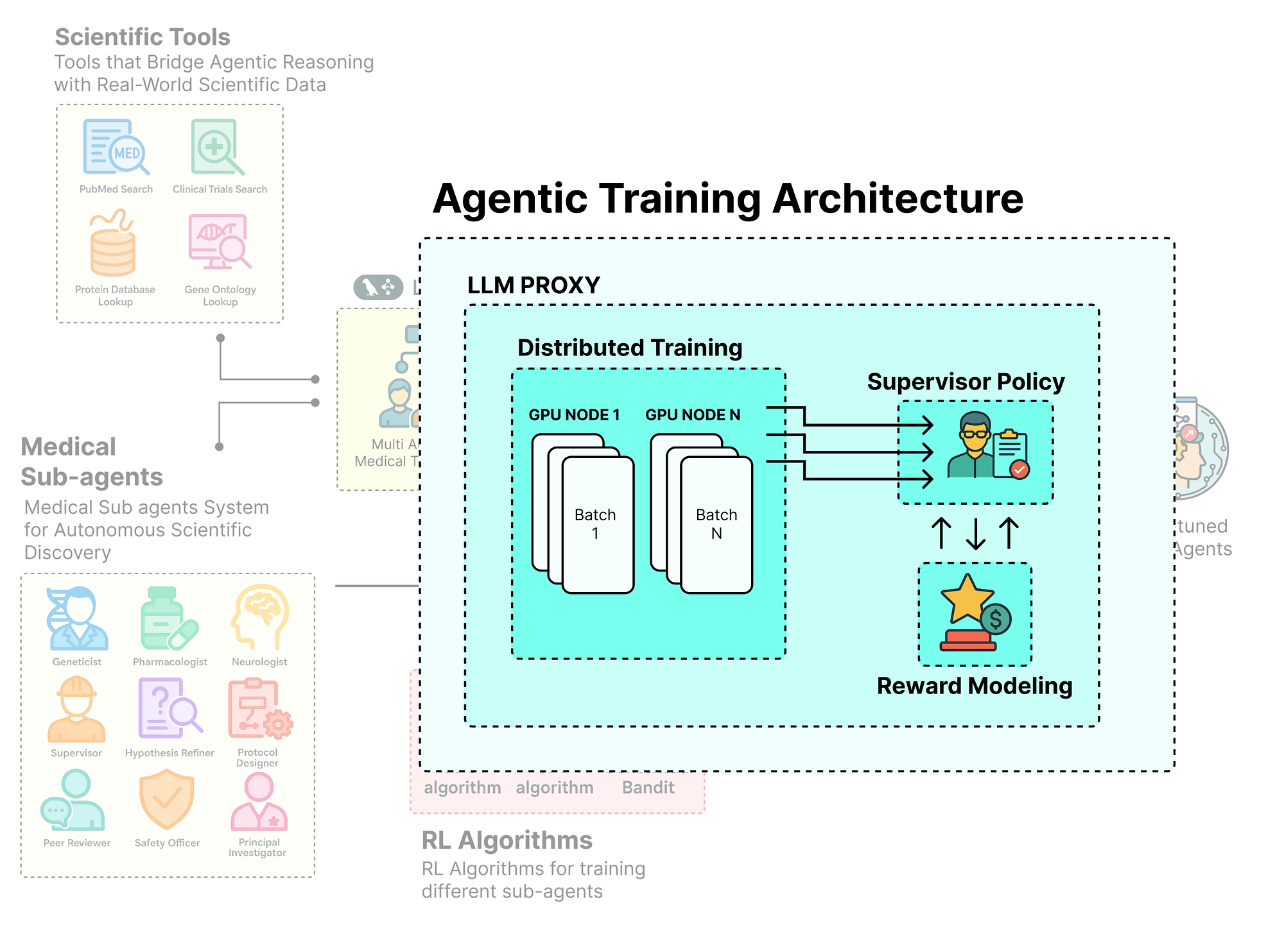 Agentic Training Architecture (Created by Fareed Khan)