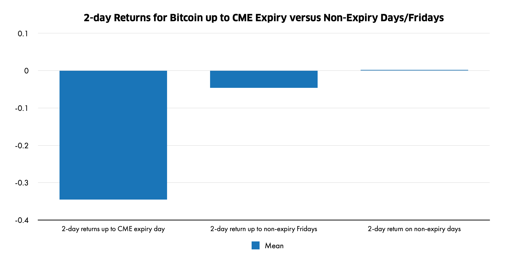 Are Expiration-day Effects Present in Bitcoin? | Interdax Blog
