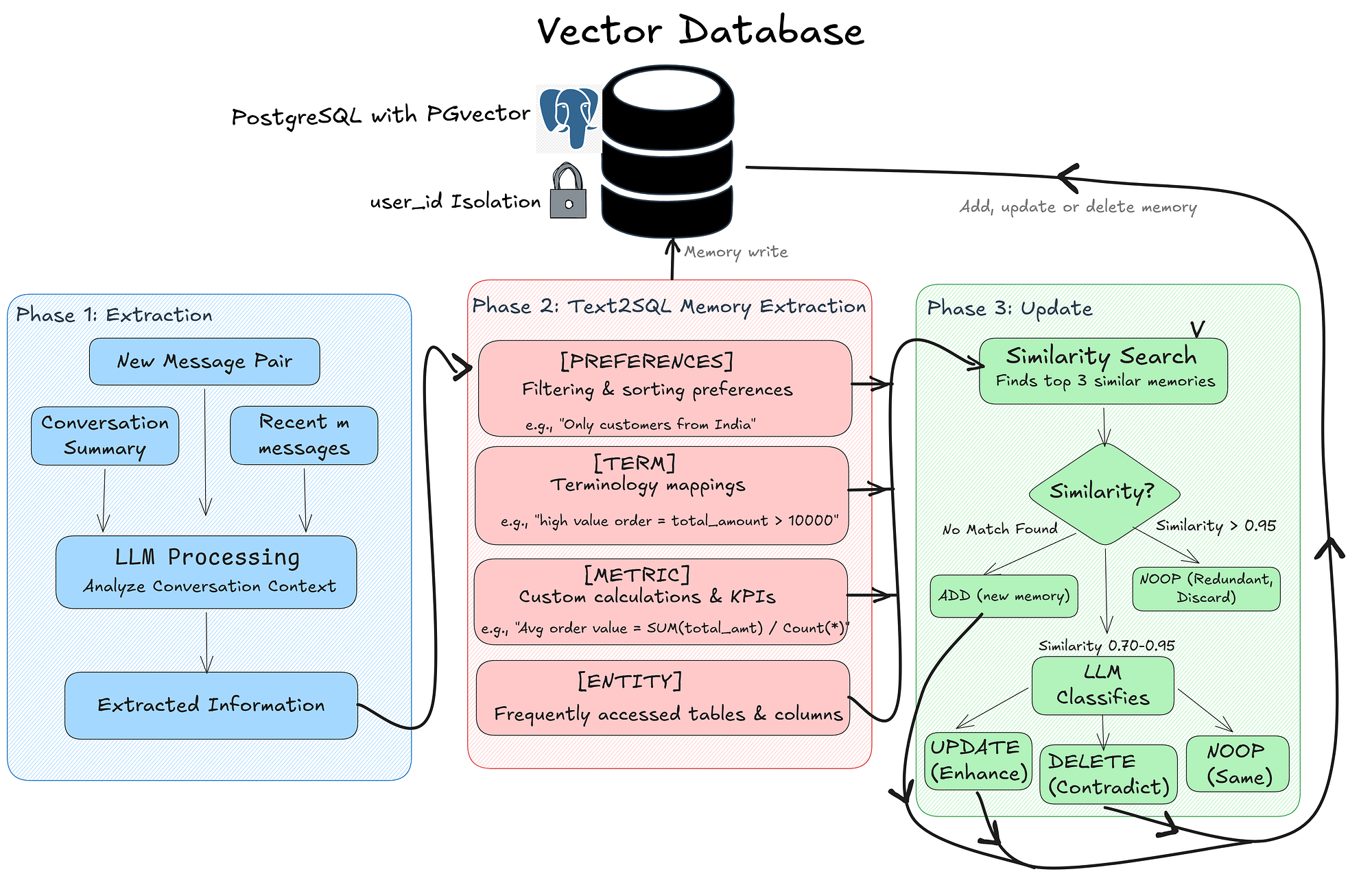 Building a Fully Local, Open Source Text2SQL Agent with Long Term