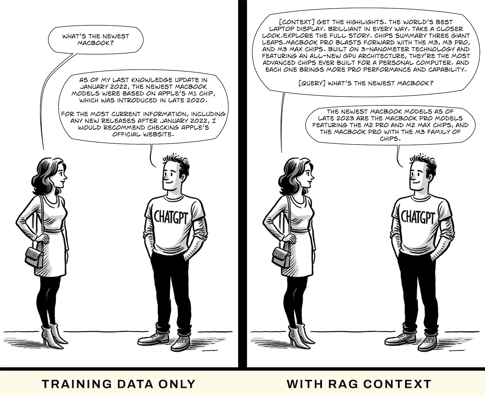 The image is a two-panel cartoon. Both panels depict a woman asking a man wearing a “ChatGPT” sweater, “What’s the newest MacBook?” The cartoon is a commentary on the difference in information provided when using training data only versus incorporating additional context.