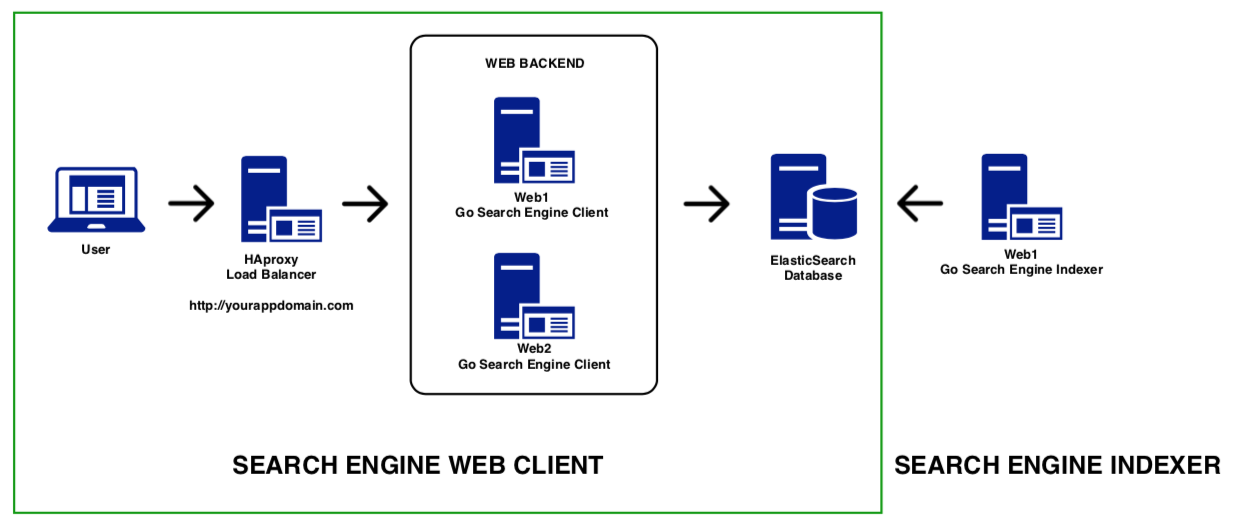 Make It Real Elite — Week 4: Search Engine Load Balancer - Scaling with  Docker and HAProxy | by Sebastian Zapata Mardini | Medium