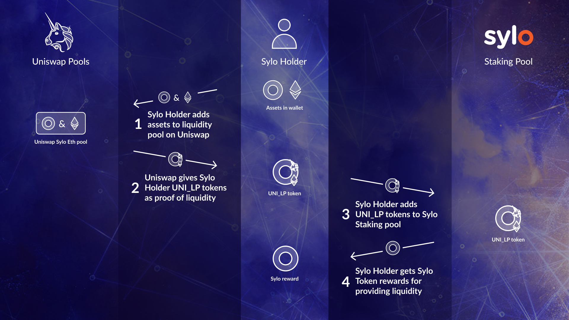 Sylo Network Incentivisation. Liquidity mining, staking, node… | by Ben  Jordan | Medium