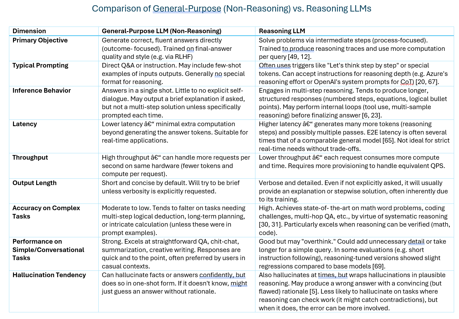 State of Reasoning LLMs: The New Era of “Thinking” Machines | by Adnan  Masood, PhD. | Medium