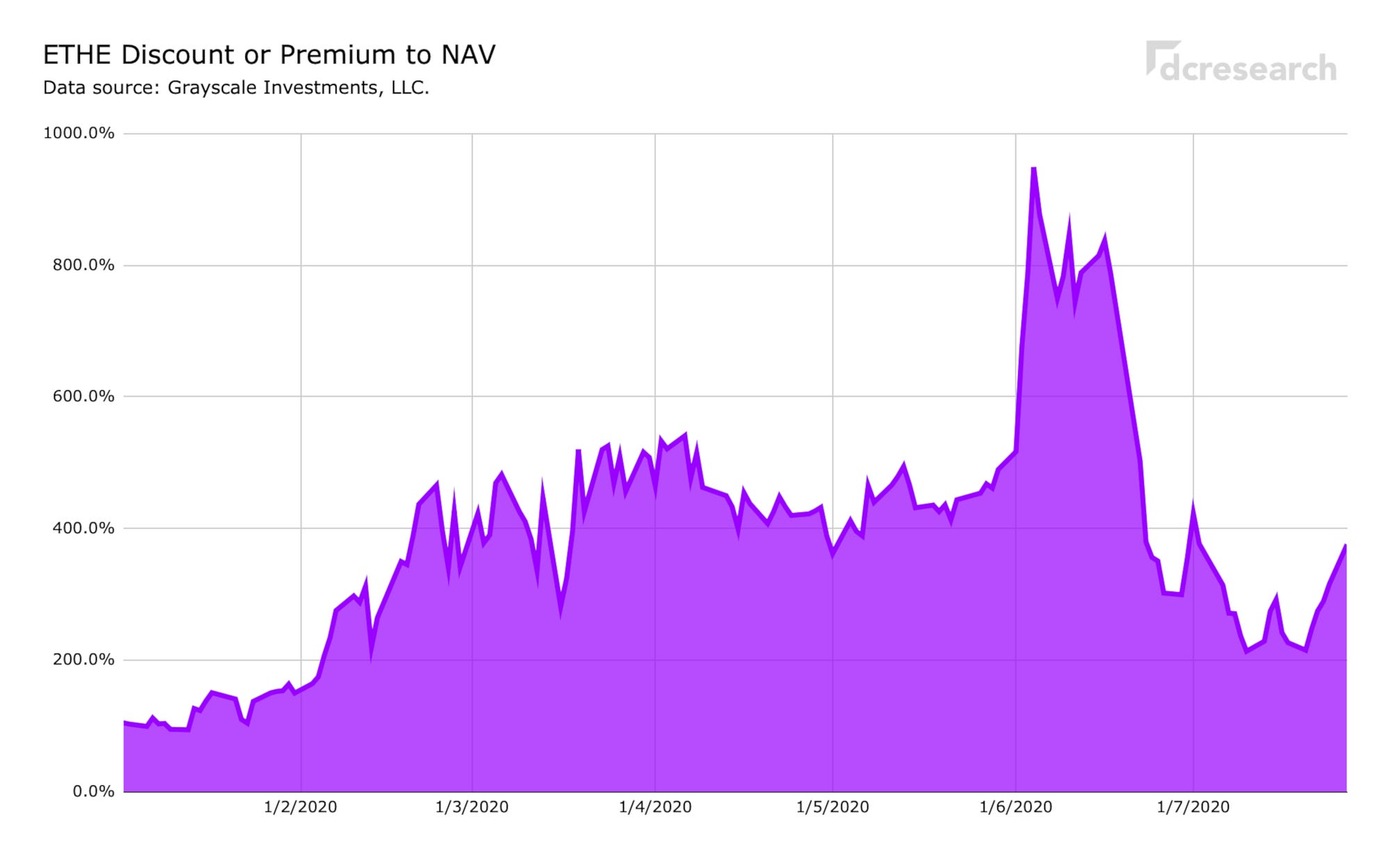 Interpreting Grayscale Premiums: GBTC, ETHE | by 21metrics | Medium