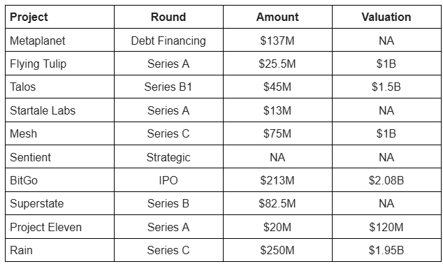 Fundraising and M&A activity