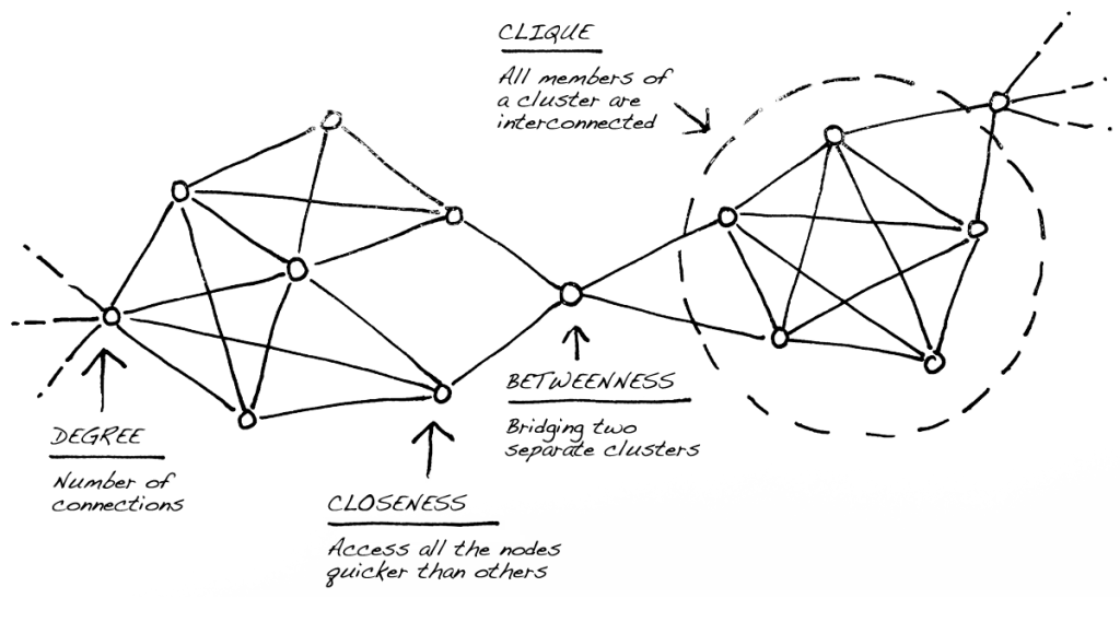 dynamic network visualization showing speech act types interconnected with modal dimensions in flowing organic patterns