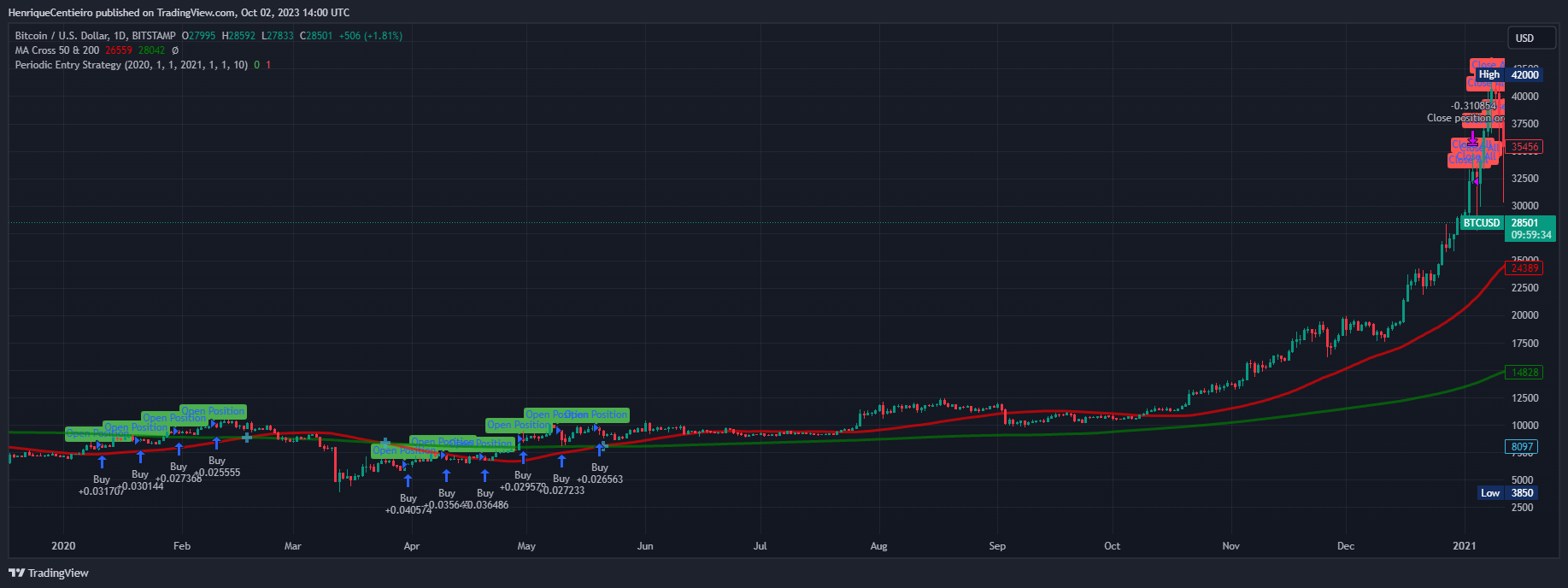 DCA — I have Found the Winning Investment Strategy to Beat the Odds &  Outperform God | by Henrique Centieiro | DataDrivenInvestor