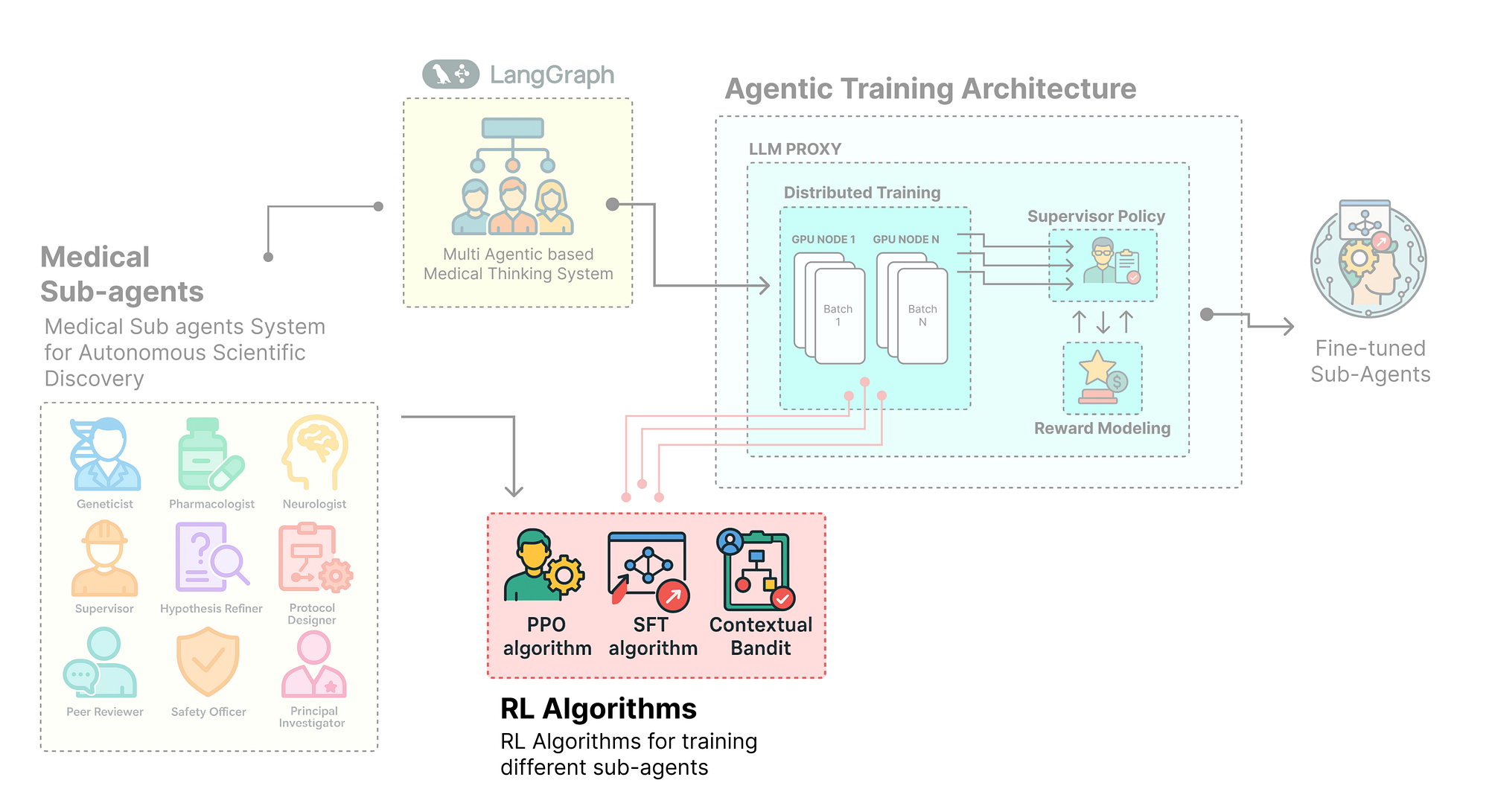 RL Algorithms Implementation (Created by Fareed Khan)