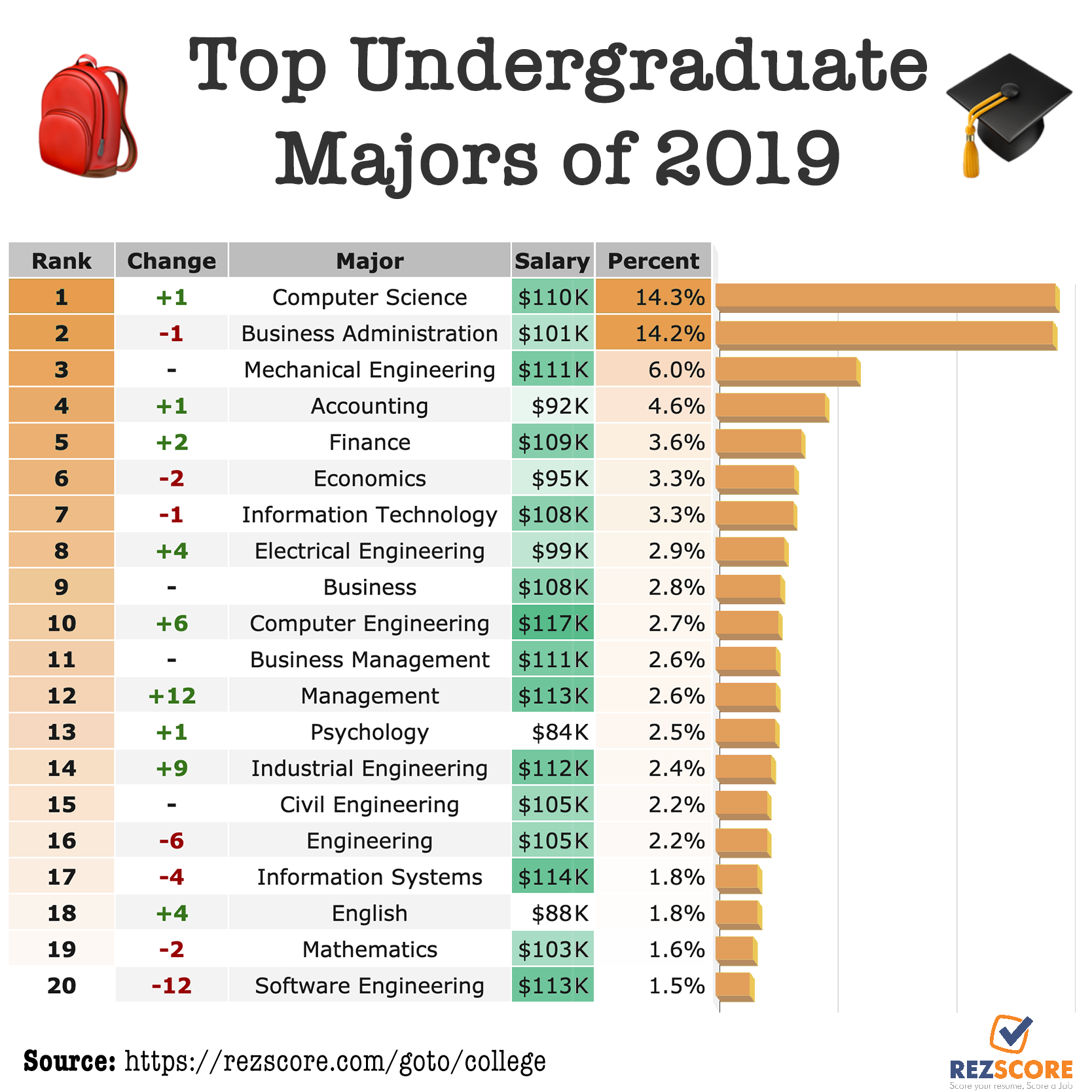 Top 10 College Majors for Lucrative Careers