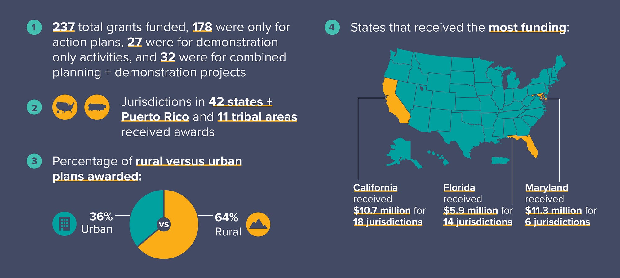 USDOT Announces 2023 Safe Streets for All Safety Action Plan and 