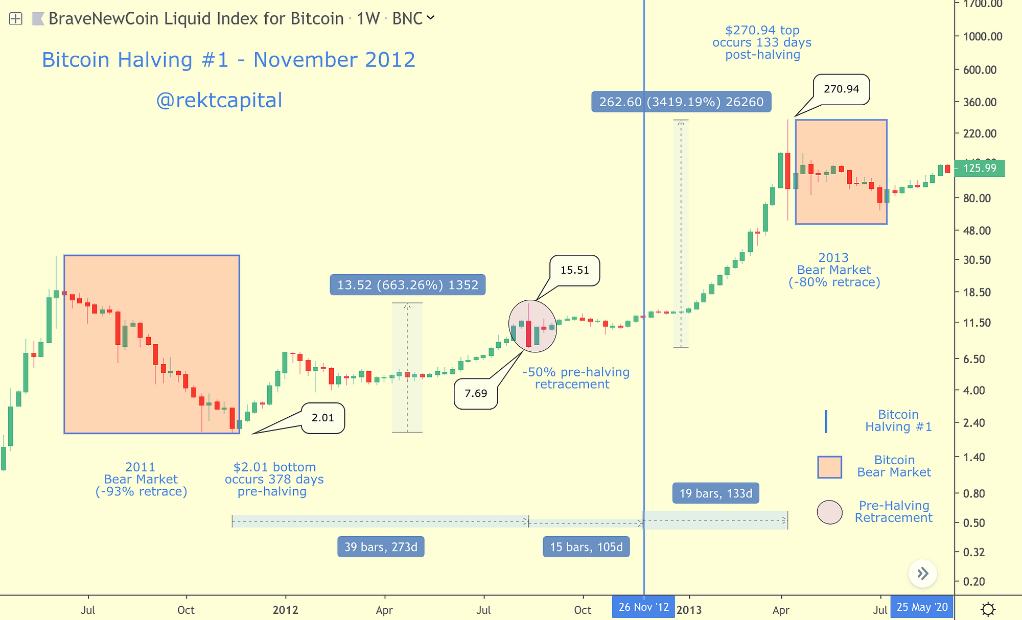 Bitcoin Halving — Everything You Need to Know | by Rekt Capital | The  Startup | Medium