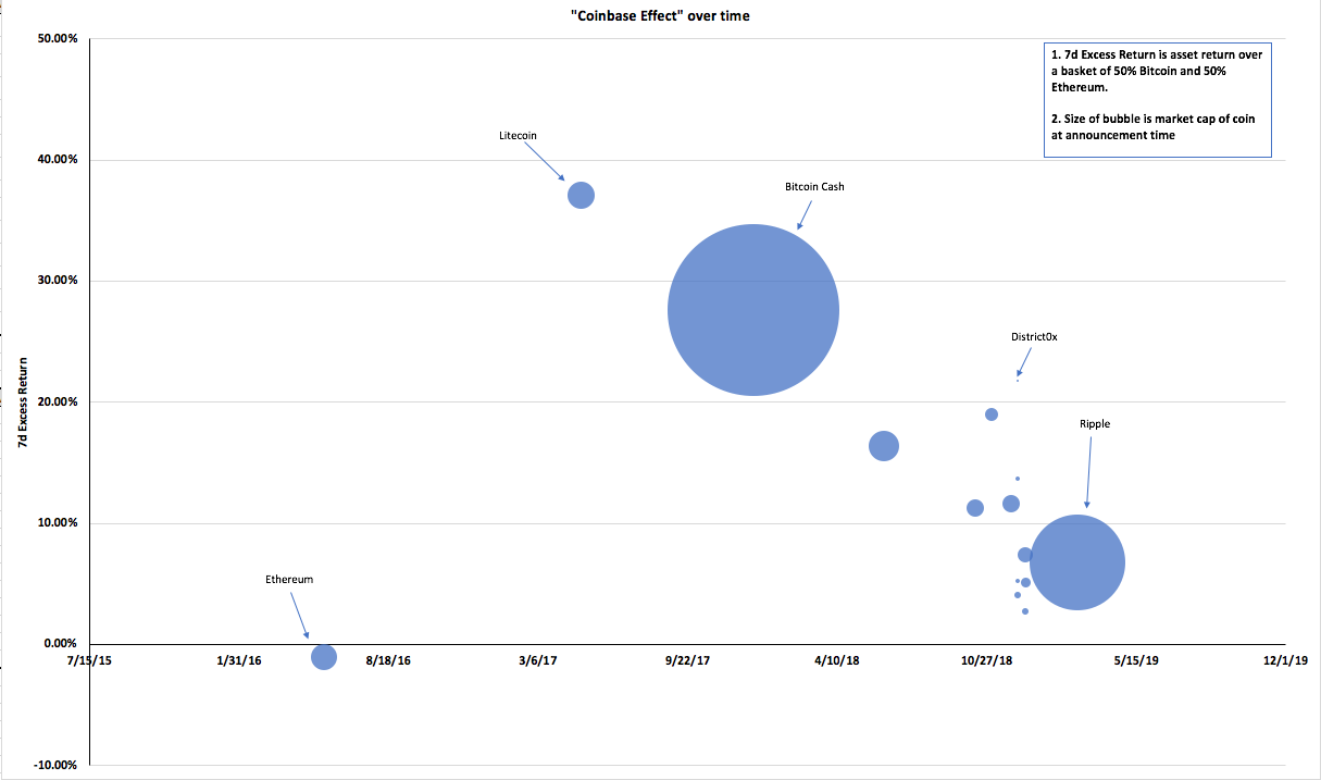 The Alpha Framework: An Analysis of the “Coinbase Effect” | by Avi Felman |  Wave Digital Assets | Medium