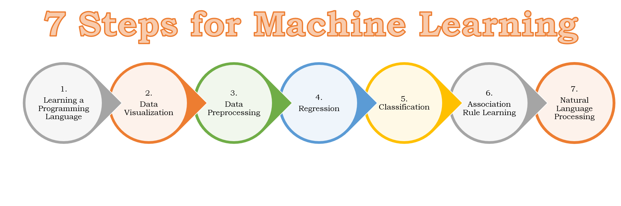 Deep learning sale step by step