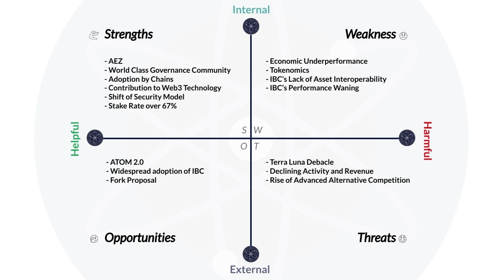 SWOT Analysis: Cosmos (ATOM). Cosmos (ATOM), the interoperability OG… | by  Andrey Didovskiy | The Crypto Masters Guide (TCMG) | Medium