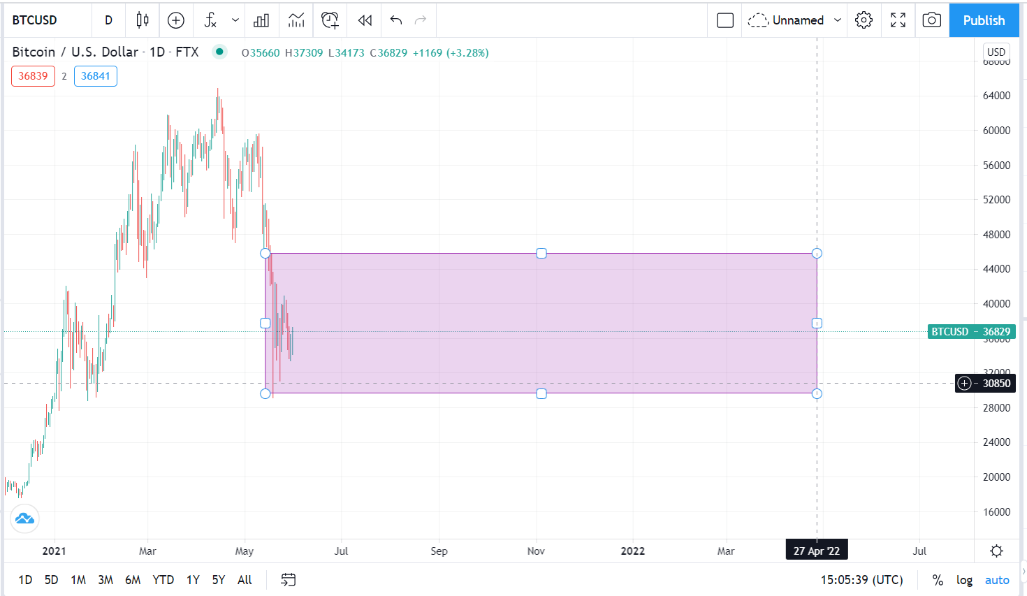Two Peak or Not Two Peak, That is the Bitcoin Question | by Sense and Cents  | Coinmonks | Medium