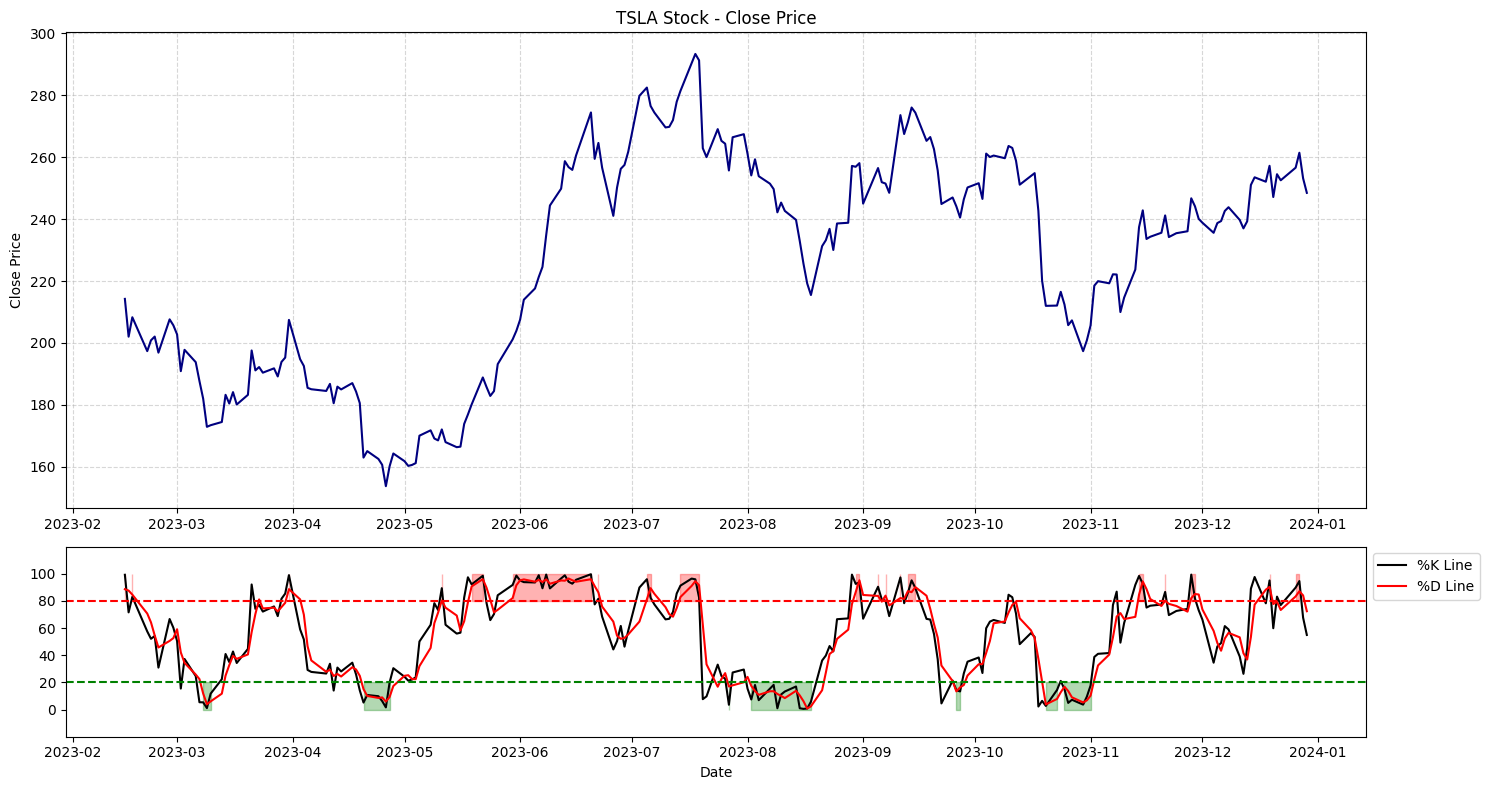 Python] Stochastic Oscillator Calculation and Visualization | by Edmund Lee  | DataDrivenInvestor