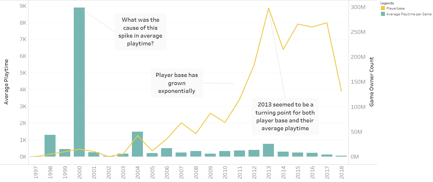 How To Use Google Trends & Steam Player Charts To Choose Games To