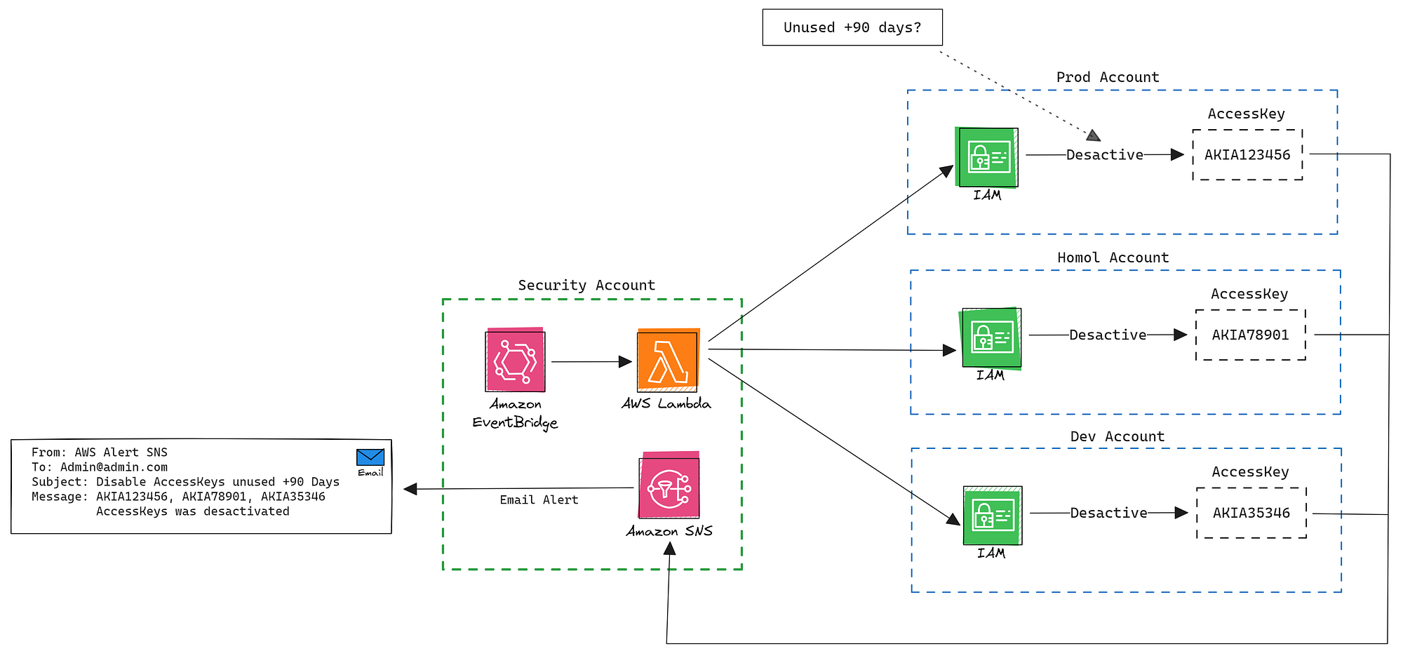 Automation and Management Unused AWS Access Keys. | by Rubens