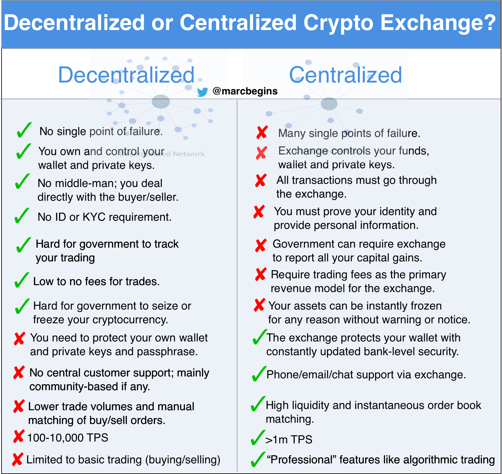 A Visual Way to Understand the Pros and Cons of a Decentralized Exchange |  by Marc Howard | Medium