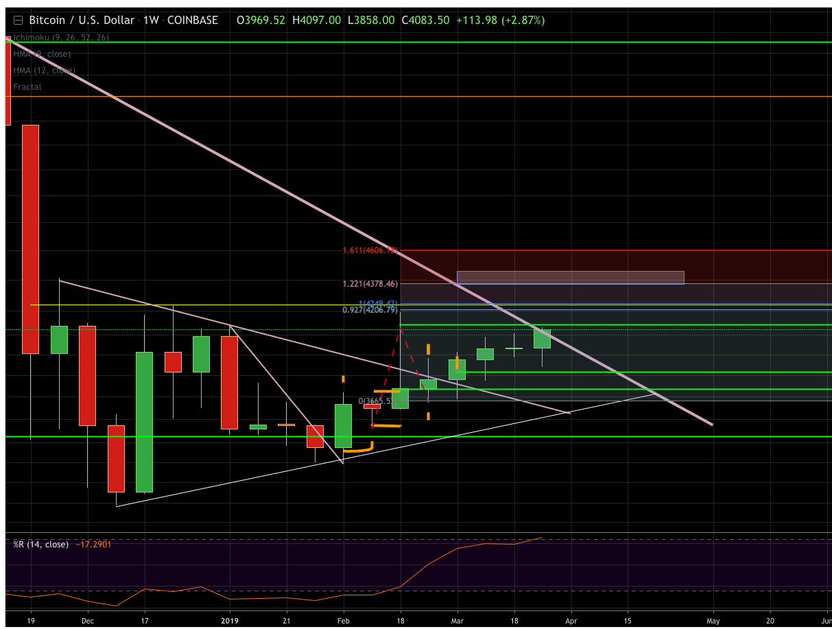 Bitcoin/Crypto Trading Chart Analysis for May 2019 | by Gavriel Shaw |  Medium