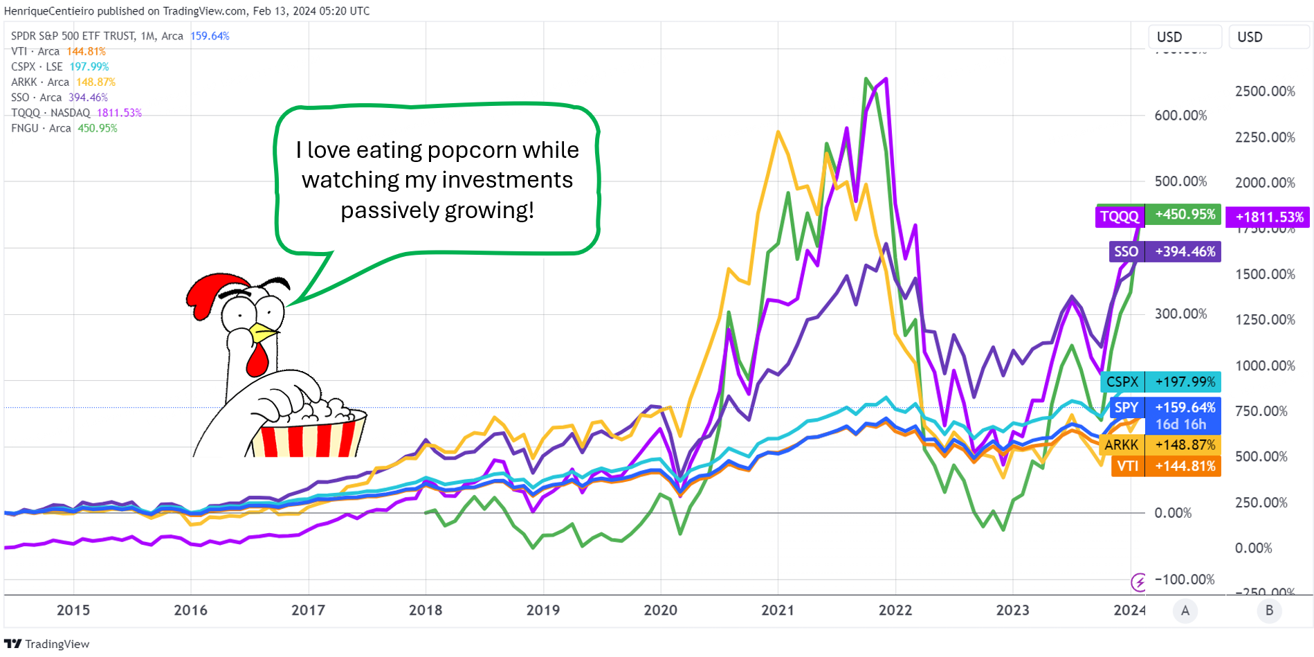 10x Your Money Passively With This Very Simple ETF Strategy | by Henrique  Centieiro | DataDrivenInvestor