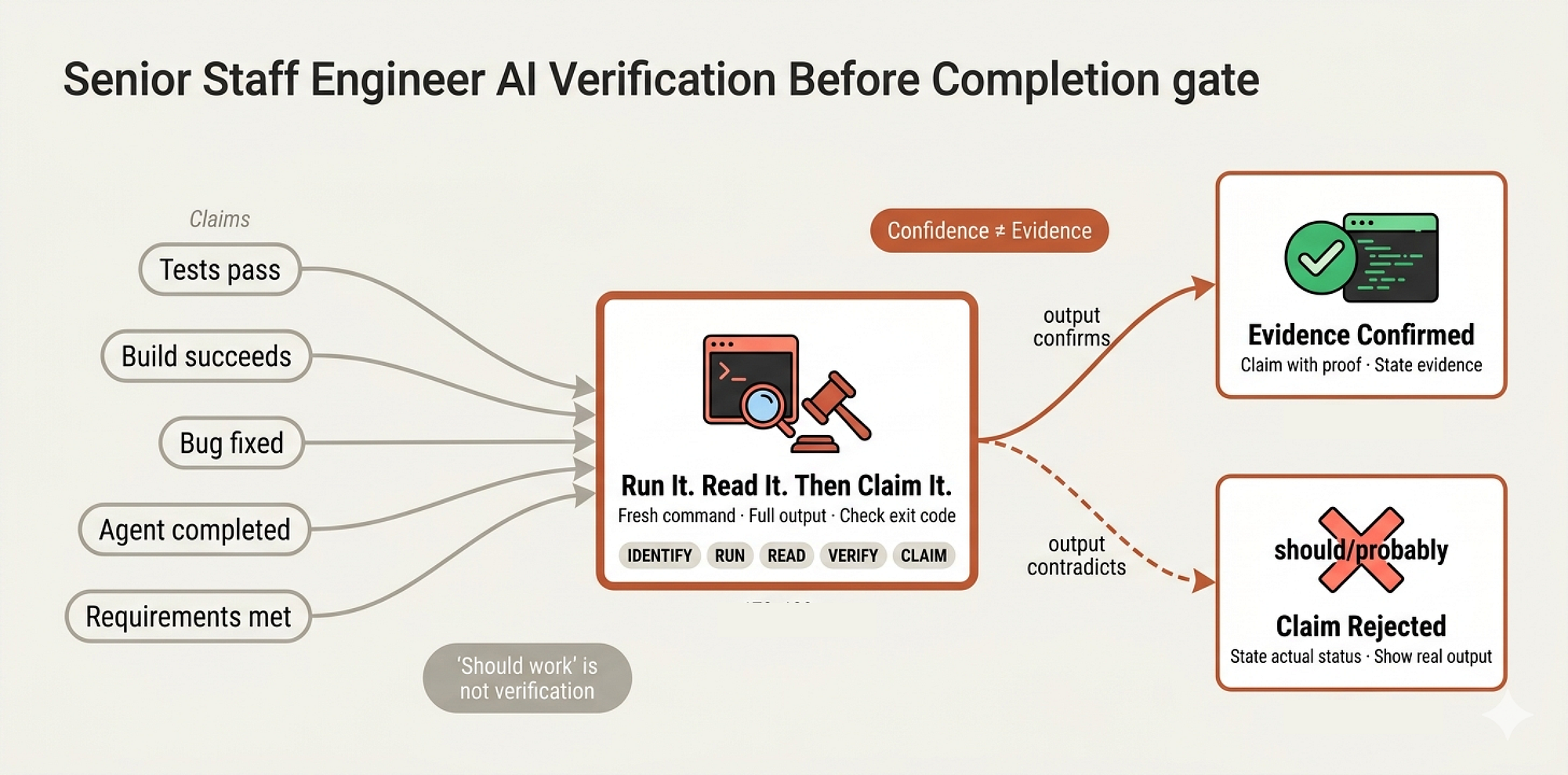 Verification Step