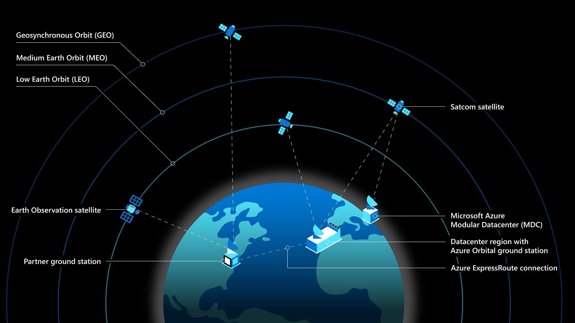 Microsoft Azure Orbital. How Microsoft is investing in a rapidly