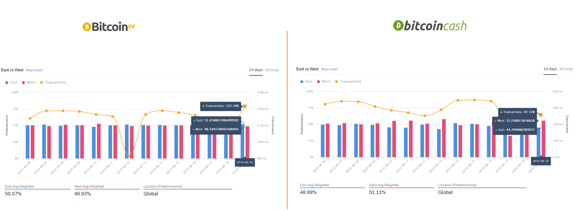 Bitcoin Cash vs. Bitcoin SV: What Data Tells Us 10 Months After the Hash  Wars | by Jesus Rodriguez | Sentora | Medium