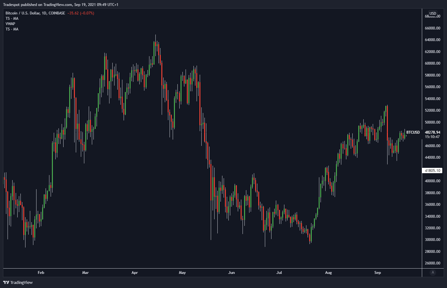 Session 1: Tools of the Trade — Charting, Candlesticks & Exchanges | by  Andrew Wilkinson | Coinmonks | Medium