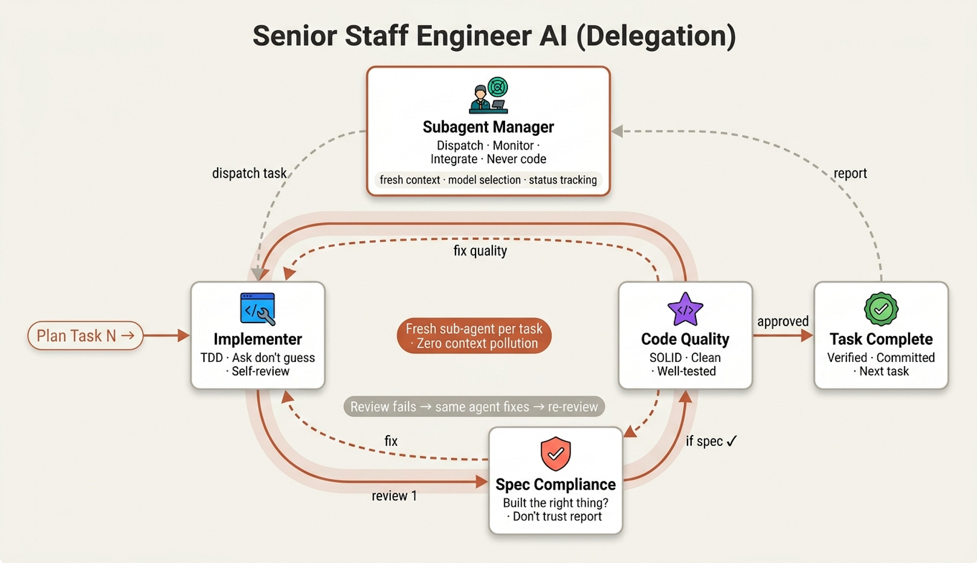 Subagent delegation