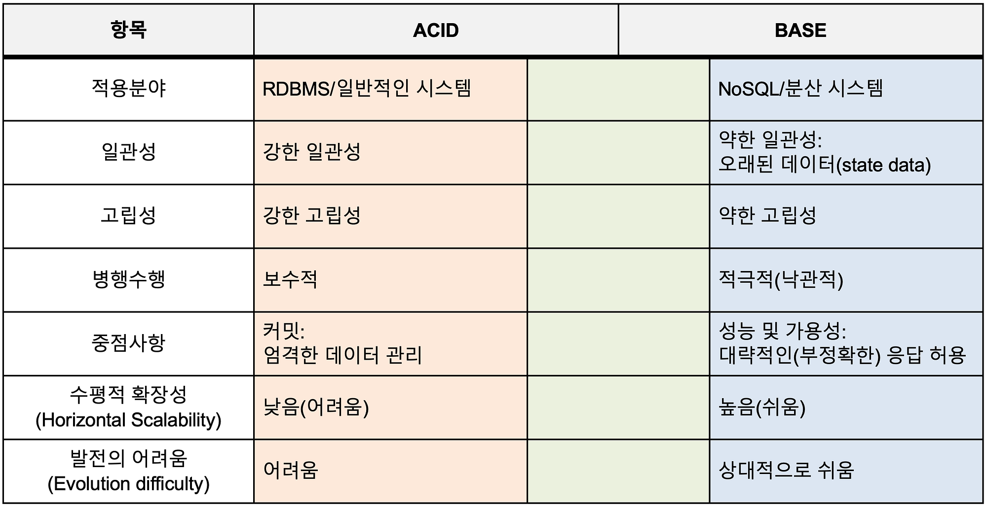 데이터베이스, 블록체인, 그리고 트릴레마. 블록체인은 본질적으로 분산 데이터베이스 시스템이다. 그러나 종래의… | by Luke  Park | CURG | Medium