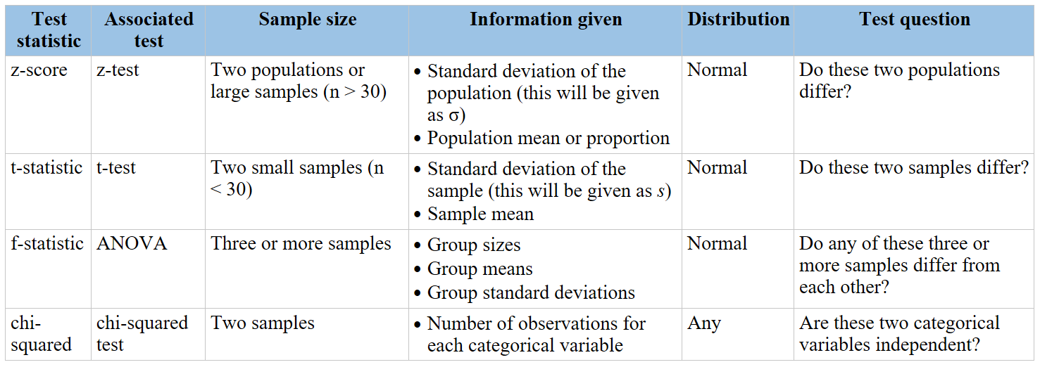 Z-Test vs Chi-Square: Unlocking the Secrets of Statistical Testing