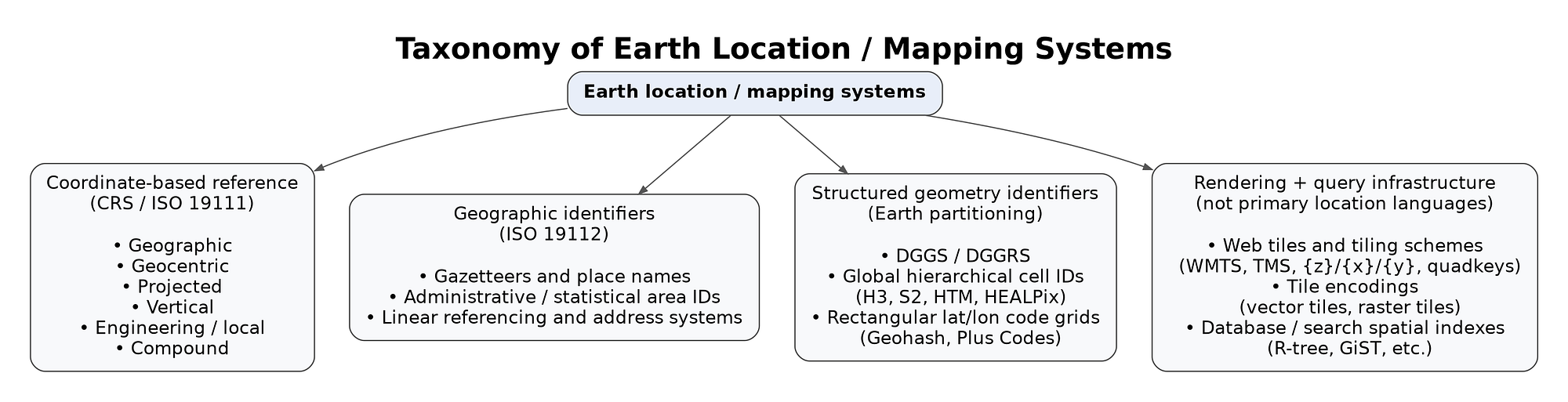 The Location Stack Explained — Earth Grids, Spatial Standards, and
