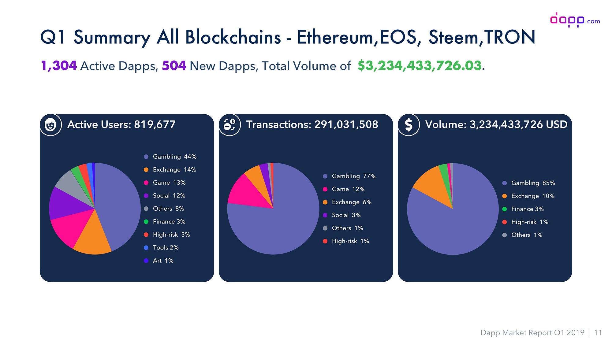 dApp Market Status (KR). 기존 dApp 시장 현황, 문제점 그리고 LINK Network가… | by  Finschia | Finschia | Medium