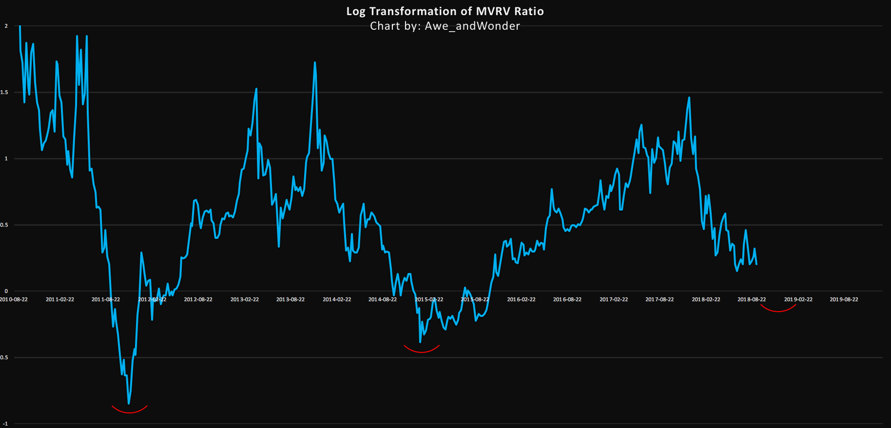 Introducing … The Bitcoin “MVRV Z” Metric That Predicts Market Tops with  90%+ Accuracy | by Awe & Wonder | Medium