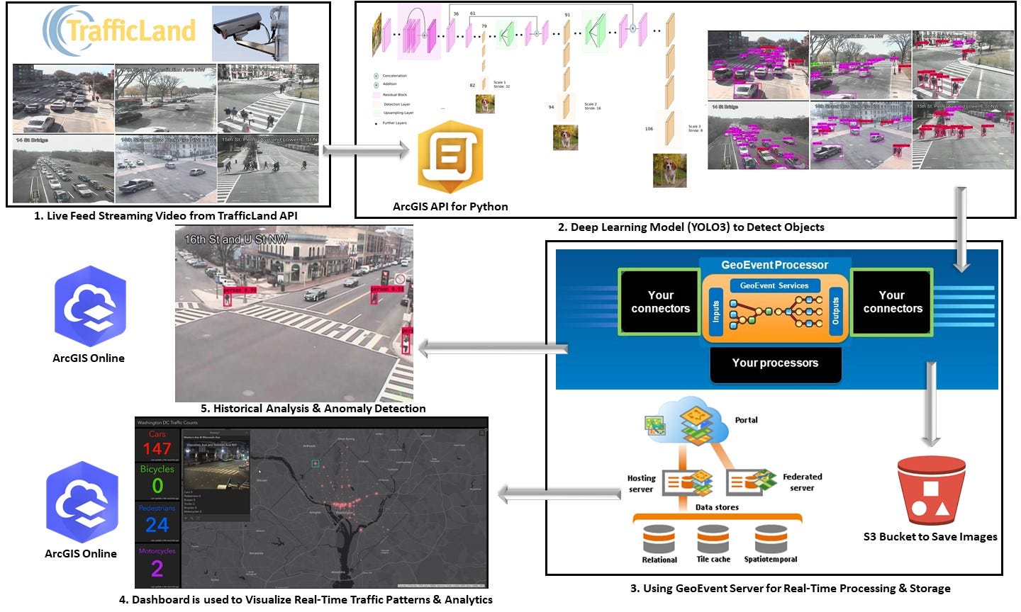 Automating Railway Asset Detection using LiDAR and Deep Learning, by Amin  Tayyebi, GeoAI