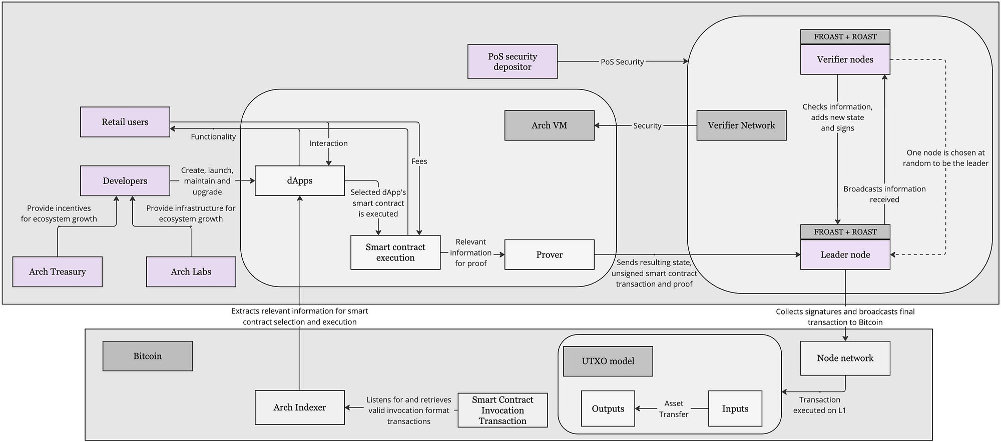 Arch Network Partners with Vending Machine for Token and Launch Design | by  Vending Machine | Medium