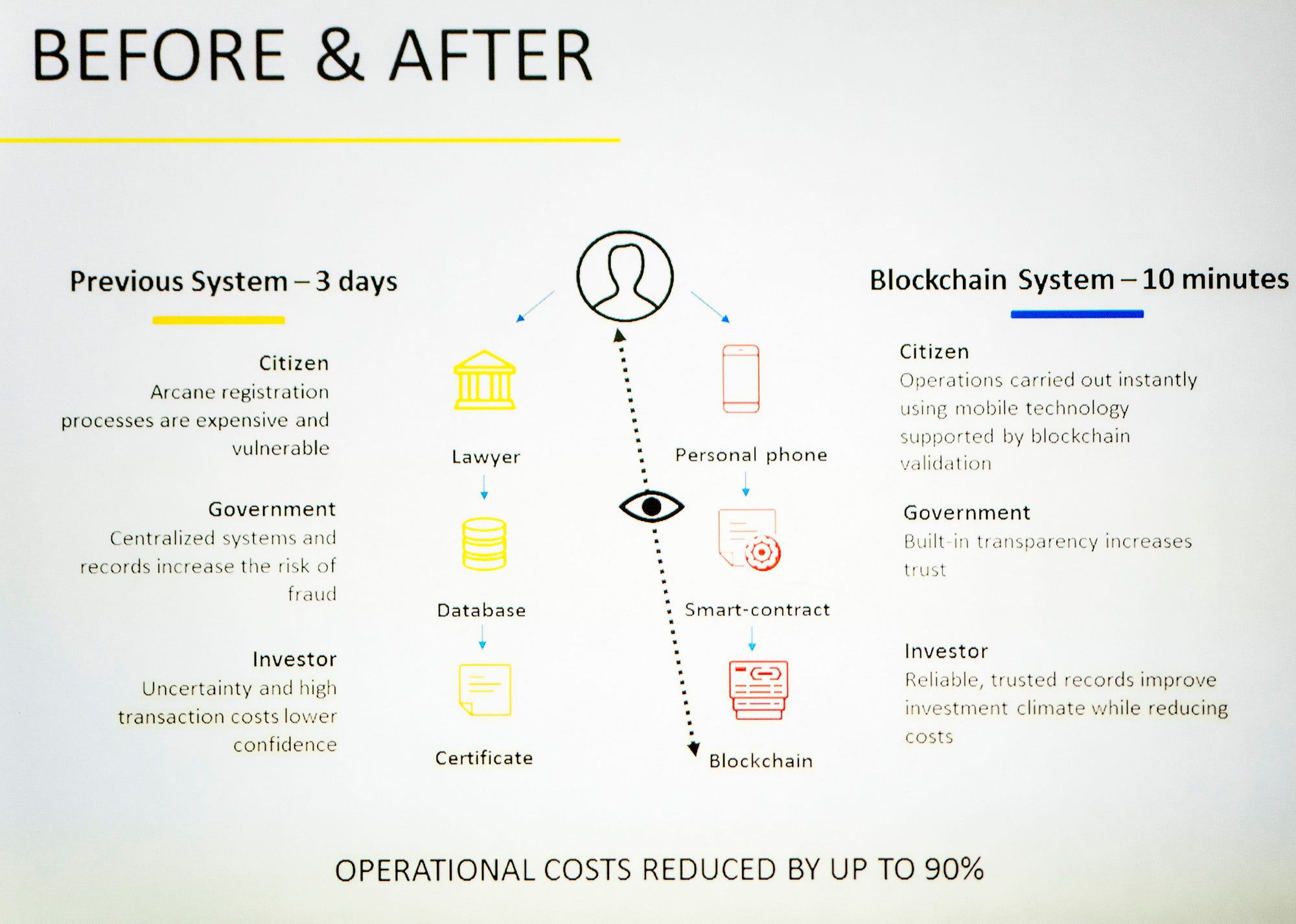 Blockchain application land register: Georgia and Sweden leading | by  Marcell Nimfuehr | TRIPLE B — Bitcoin, Blockchain, Bubbles | Medium