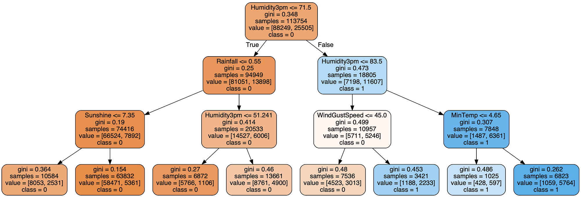 CART: Classification and Regression Trees for Clean but Powerful