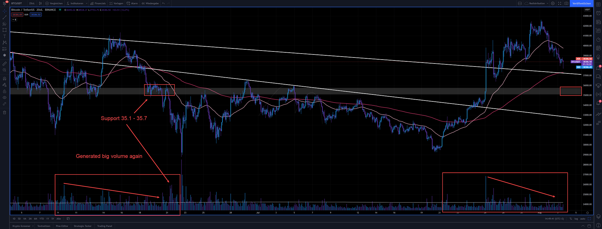Market Analysis 08/03/2021. Structure | by InspoCrypto | Medium
