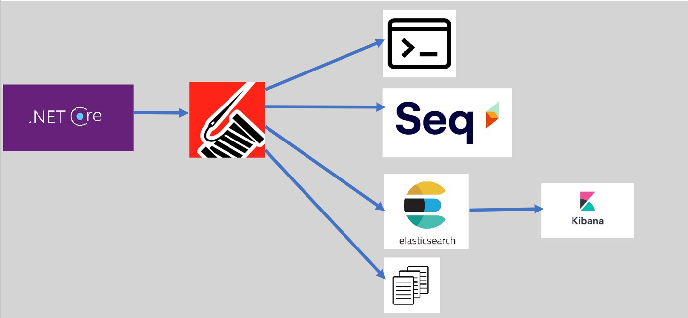 Serilog: logging to Console, Seq, Elastic & File using dotnet6 | Medium