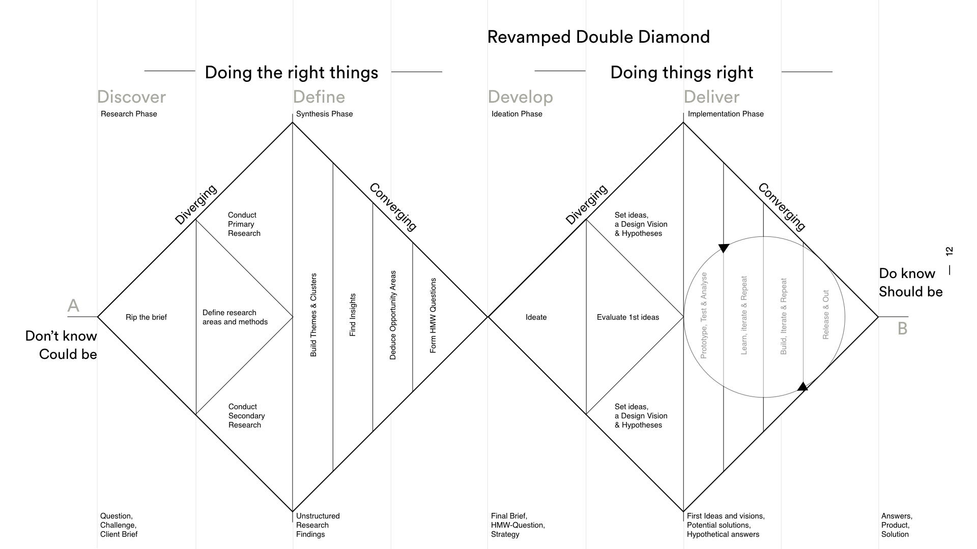 How to apply a design thinking, HCD, UX or any creative process from  scratch — Revised & New Version, by Dan Nessler