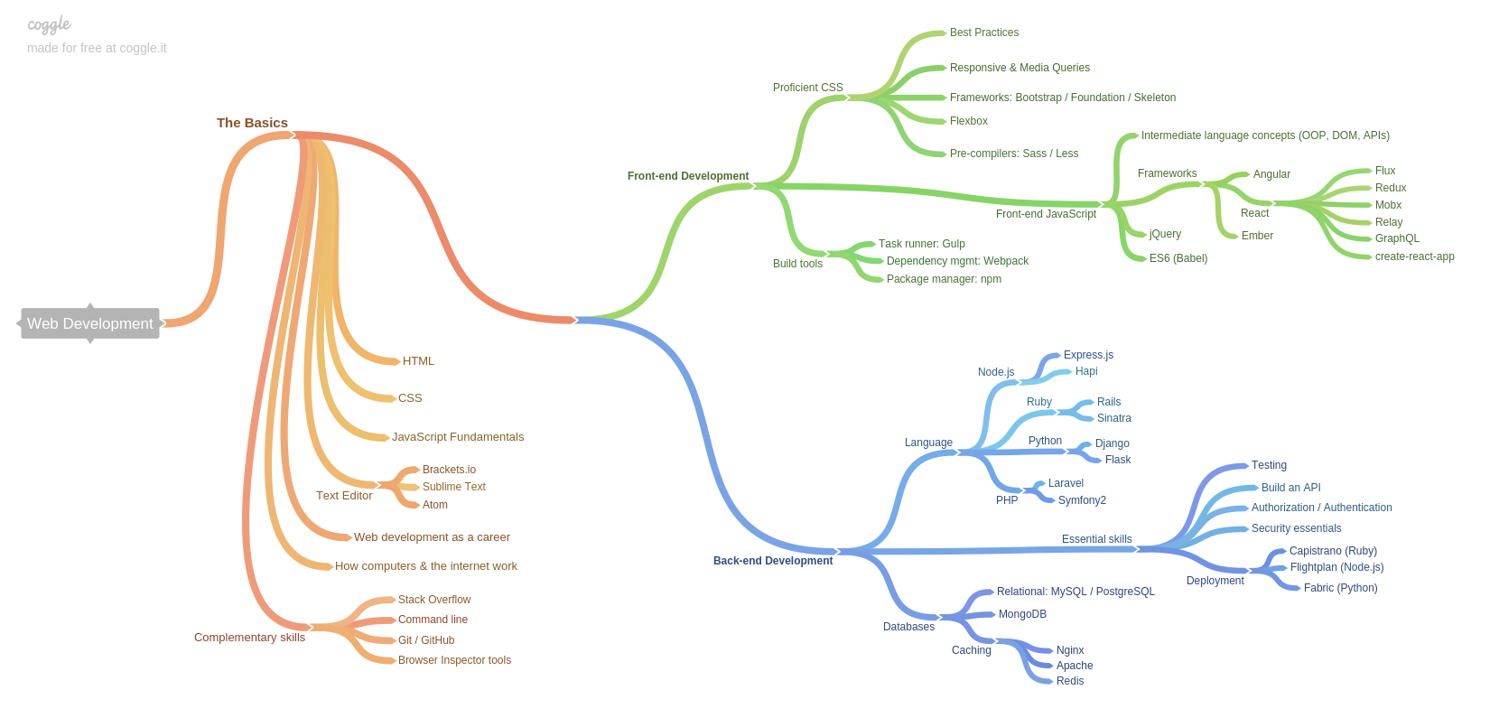 Карта развития направления. План изучение языка питон. Карта изучения java. План изучения языка программирования Python. Карта изучения программирования.