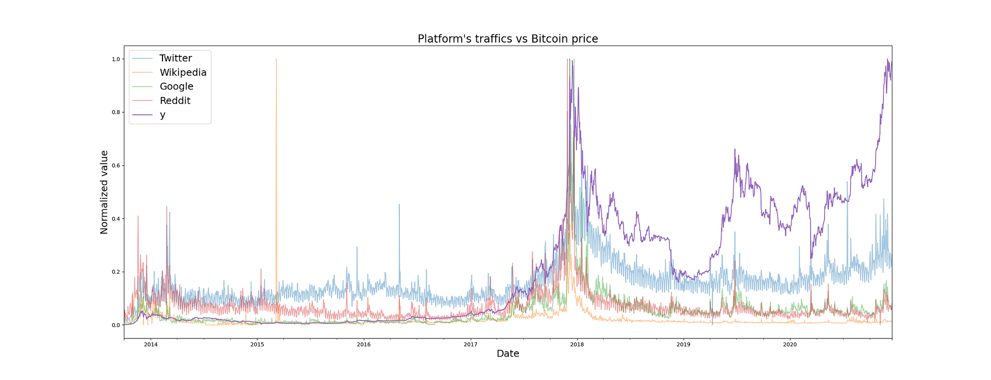 Scraping Data from Online Platforms to Enhance Time Series Forecasts | by  Thanasis Kirmizis | Nerd For Tech | Medium