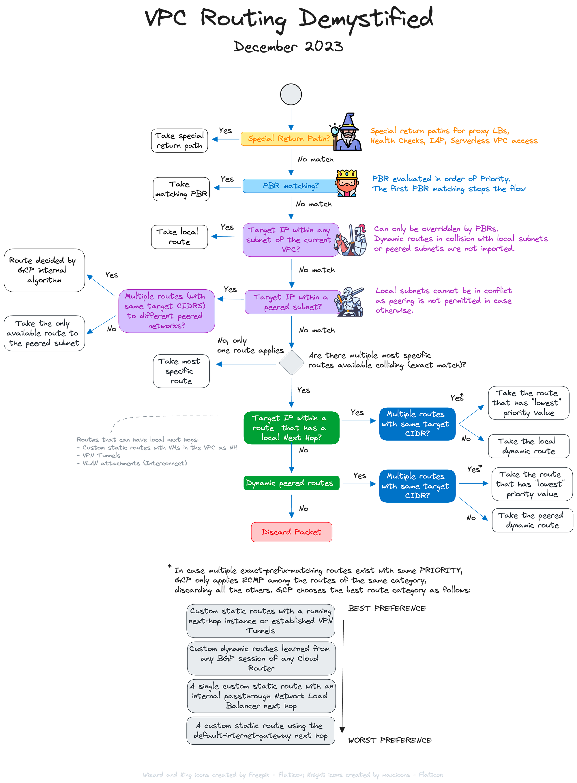 GCP-SEC ベジット Configure security for network attachments | VPC | Google Cloud