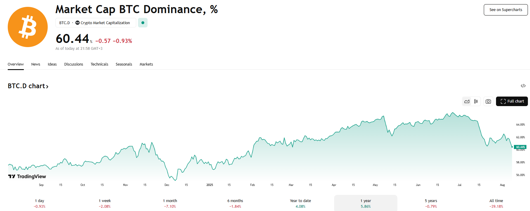 Bitcoin Dominance DROPS: What This Means for Altcoins NOW! | by Dominalt |  Coinmonks | Medium