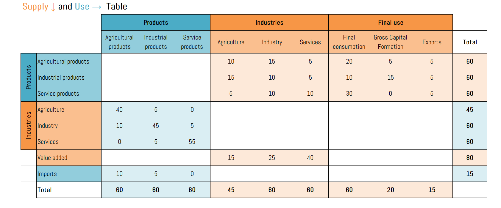 Supply-Use Tables, Input-Output Tables, and the SNA | by Asjad