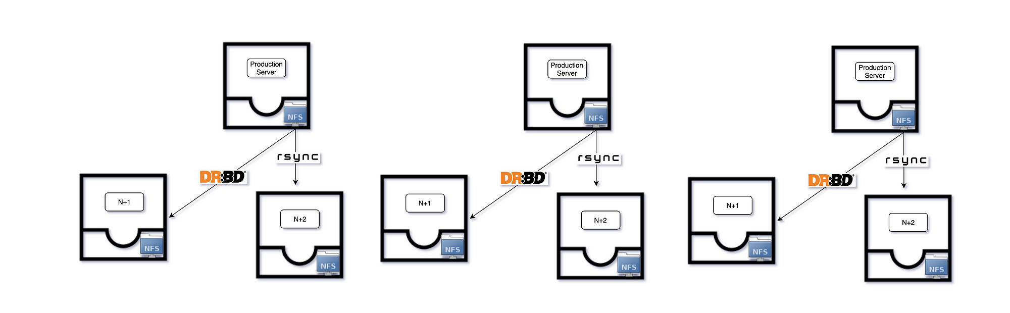 DRBD vs rsync. Needed a solution to sync data for our… | by Vito Leung |  Medium