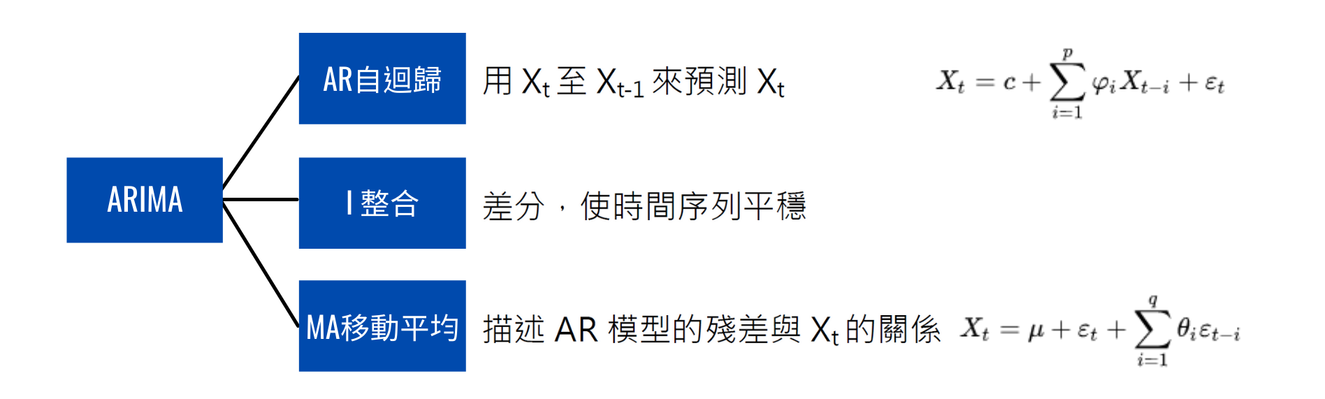 ARIMA時間序列模型python應用-銅價格預測(一). 本篇將著重在ARIMA模型的應用，透過一步步介紹python程式碼來建立這個時間… |  by Weber | Medium